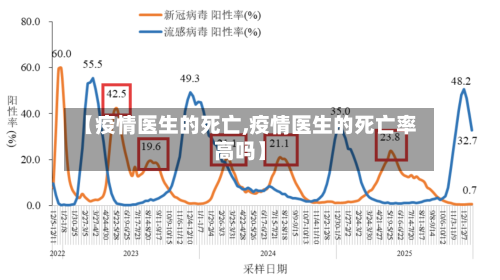 【疫情医生的死亡,疫情医生的死亡率高吗】