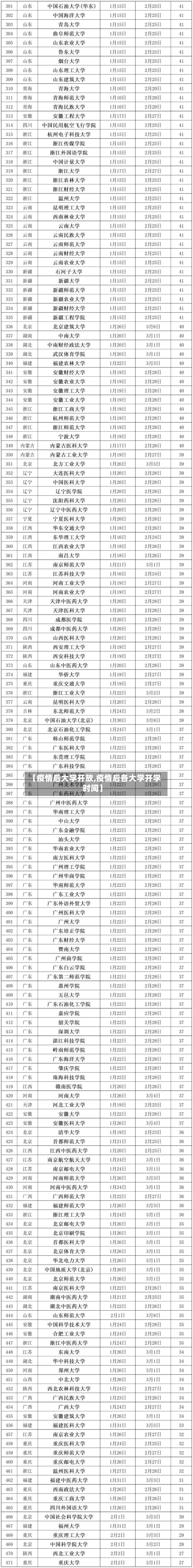 【疫情后大学开放,疫情后各大学开学时间】