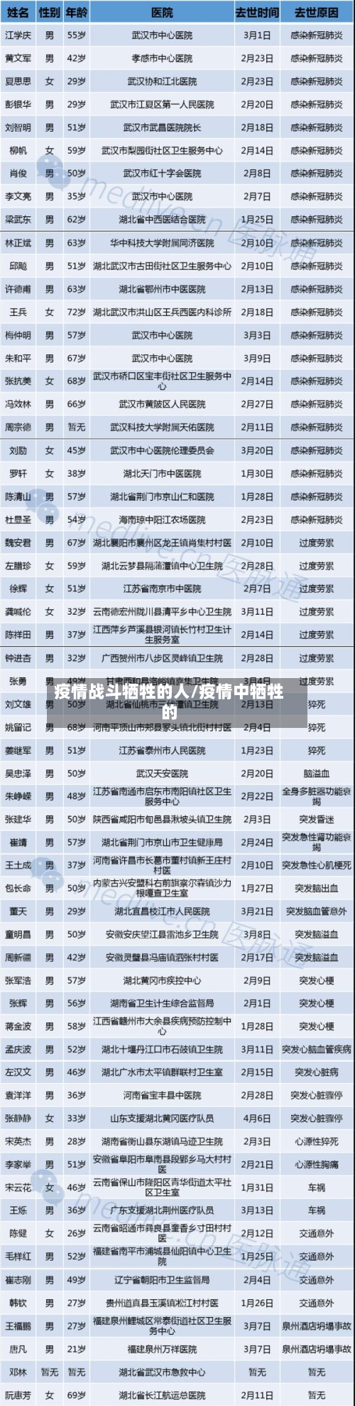 疫情战斗牺牲的人/疫情中牺牲的